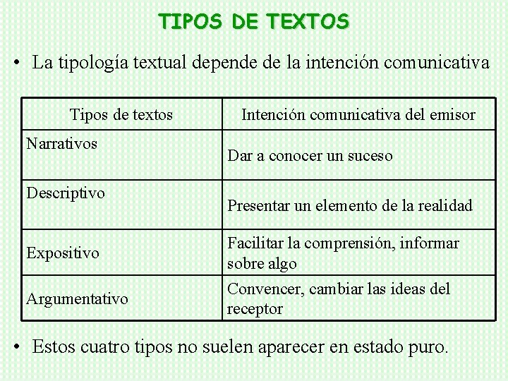 TIPOS DE TEXTOS • La tipología textual depende de la intención comunicativa Tipos de