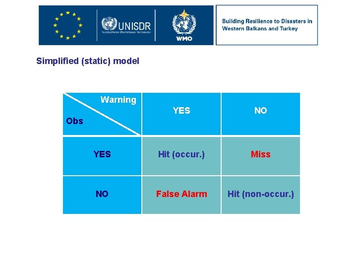 Simplified (static) model Warning YES NO YES Hit (occur. ) Miss NO False Alarm