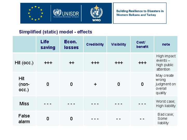 Simplified (static) model - effects Life saving Hit (occ. ) +++ Econ. losses ++