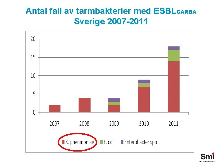 Antal fall av tarmbakterier med ESBLCARBA Sverige 2007 -2011 