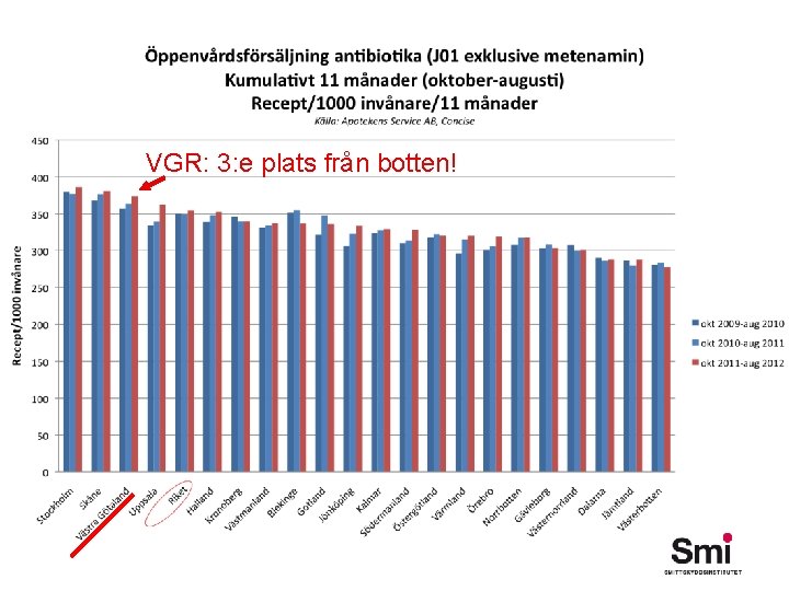 VGR: 3: e plats från botten! 