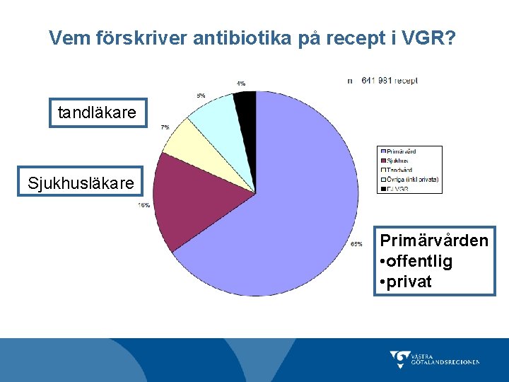 Vem förskriver antibiotika på recept i VGR? tandläkare Sjukhusläkare Primärvården • offentlig • privat