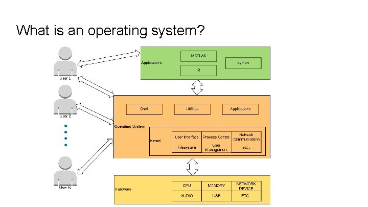 What is an operating system? 