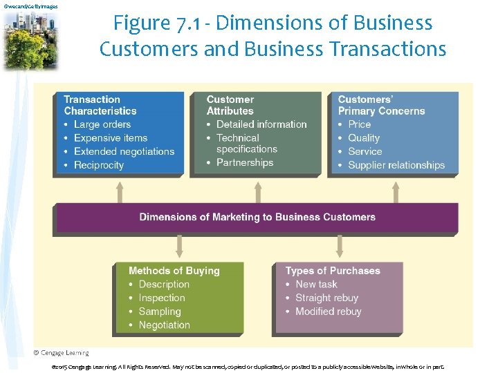 ©wecand/Getty. Images Figure 7. 1 - Dimensions of Business Customers and Business Transactions ©