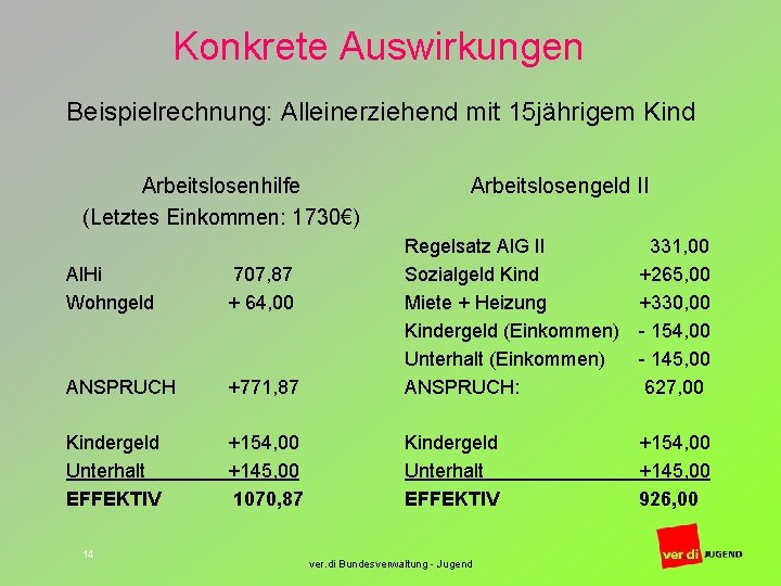 Konkrete Auswirkungen Beispielrechnung: Alleinerziehend mit 15 jährigem Kind Arbeitslosenhilfe (Letztes Einkommen: 1730€) Arbeitslosengeld II