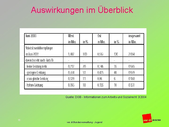 Auswirkungen im Überblick Quelle: DGB - Informationen zum Arbeits-und Sozialrecht 3/2004 15 ver. di