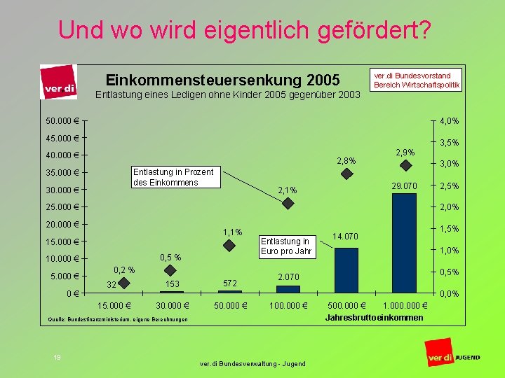 Und wo wird eigentlich gefördert? Einkommensteuersenkung 2005 ver. di Bundesvorstand Bereich Wirtschaftspolitik Entlastung eines