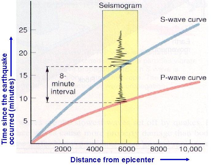 Distance from epicenter Time since the earthquake occurred (minutes) 