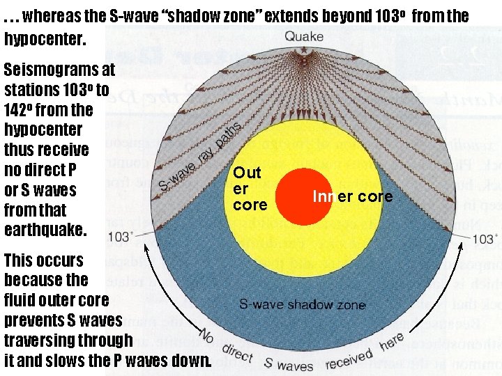 . . . whereas the S-wave “shadow zone” extends beyond 103 o from the
