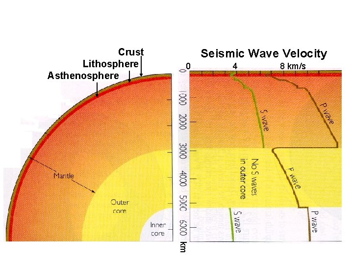 Crust Lithosphere Asthenosphere Seismic Wave Velocity 0 4 8 km/s km 