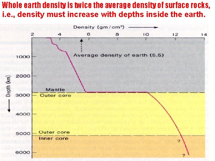 Whole earth density is twice the average density of surface rocks, i. e. ,