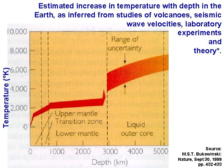 Temperature (°K) Estimated increase in temperature with depth in the Earth, as inferred from