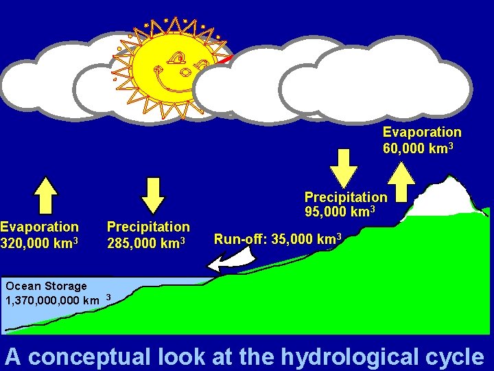 Evaporation 60, 000 km 3 Precipitation 95, 000 km 3 Evaporation 320, 000 km
