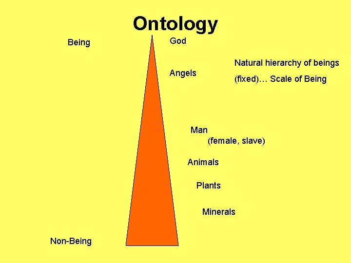 Ontology Being God Natural hierarchy of beings Angels (fixed)… Scale of Being Man (female,