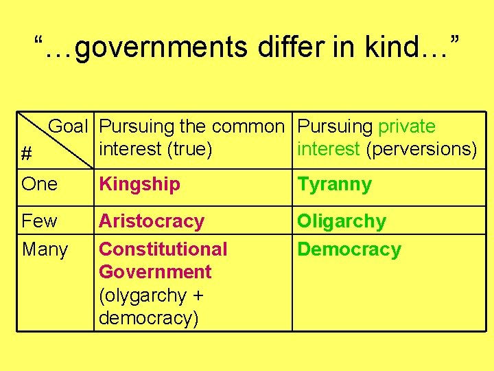 “…governments differ in kind…” Goal Pursuing the common Pursuing private interest (true) interest (perversions)
