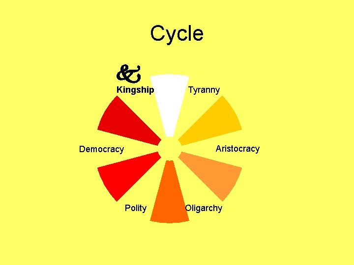 Cycle Kingship Tyranny Aristocracy Democracy Polity Oligarchy 
