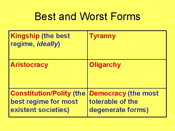 Best and Worst Forms Kingship (the best regime, ideally) Tyranny Aristocracy Oligarchy Constitution/Polity (the