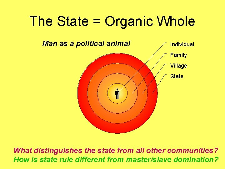 The State = Organic Whole Man as a political animal Individual Family Village State