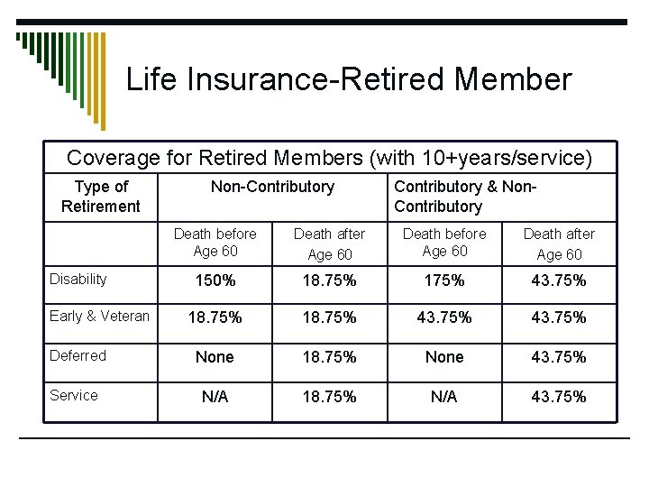 Life Insurance-Retired Member Coverage for Retired Members (with 10+years/service) Type of Retirement Non-Contributory &