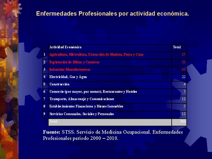 Enfermedades Profesionales por actividad económica. Actividad Económica Total 1 Agricultura, Silvicultura, Extracción de Madera,