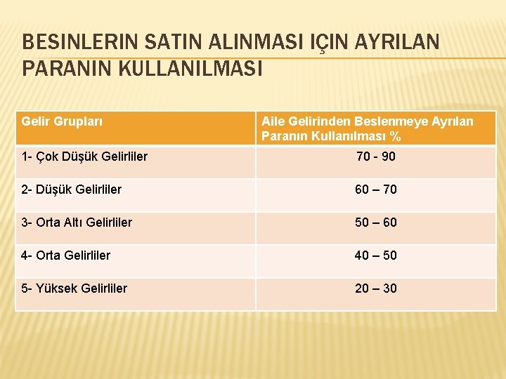 BESINLERIN SATIN ALINMASI IÇIN AYRILAN PARANIN KULLANILMASI Gelir Grupları Aile Gelirinden Beslenmeye Ayrılan Paranın