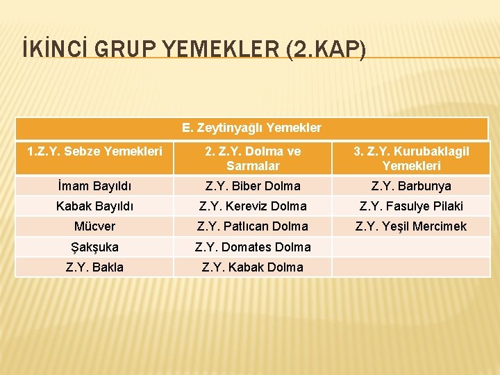 İKİNCİ GRUP YEMEKLER (2. KAP) E. Zeytinyağlı Yemekler 1. Z. Y. Sebze Yemekleri 2.