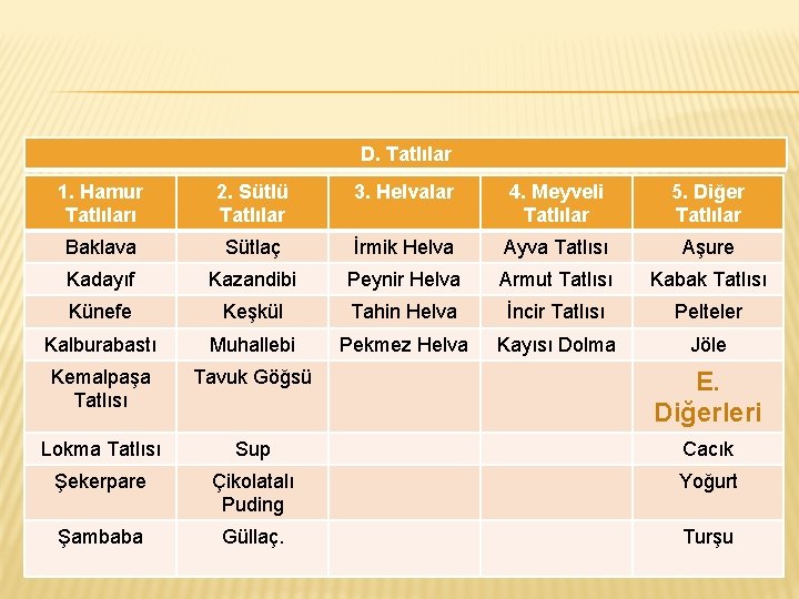 D. Tatlılar 1. Hamur Tatlıları 2. Sütlü Tatlılar 3. Helvalar 4. Meyveli Tatlılar 5.