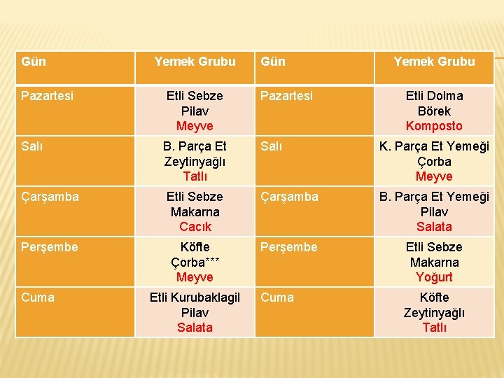 Gün Yemek Grubu Pazartesi Etli Sebze Pilav Meyve Pazartesi Salı B. Parça Et Zeytinyağlı