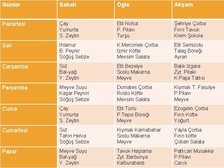 Günler Sabah Öğle Akşam Pazartesi Çay Yumurta S. Zeytin Etli Nohut P. Pilavı Turşu