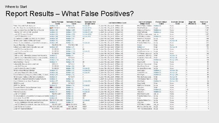 Where to Start Report Results – What False Positives? 
