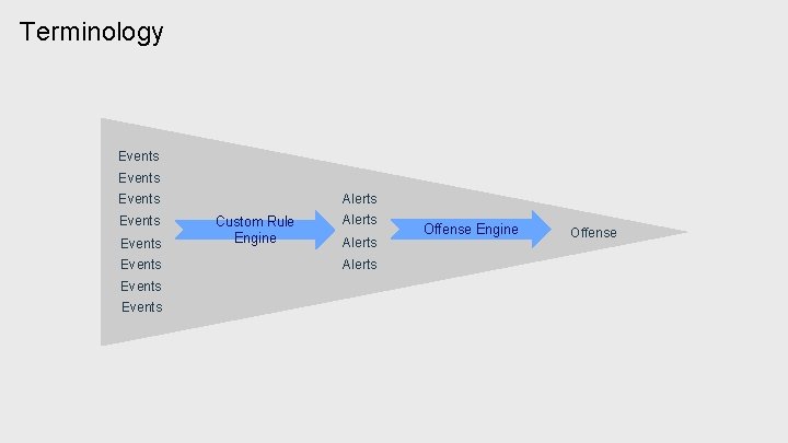 Terminology Events Alerts Events Events Custom Rule Engine Alerts Offense Engine Offense 