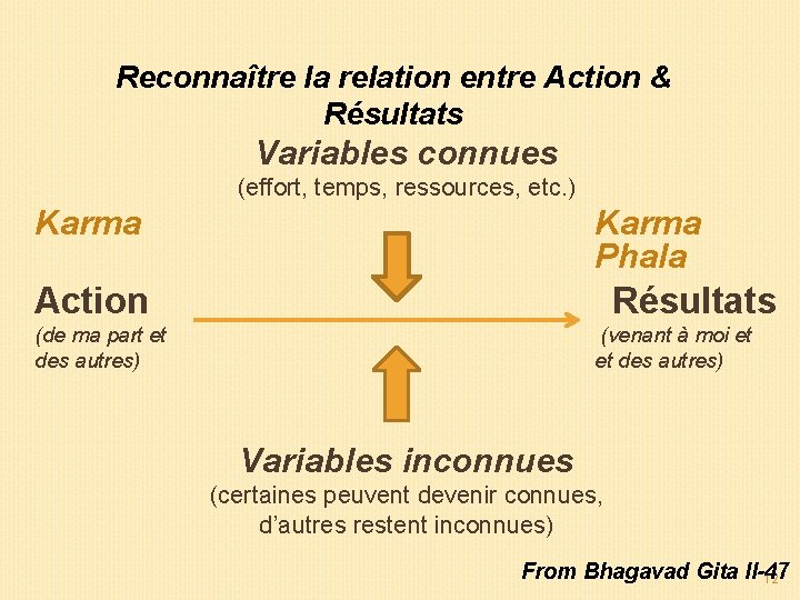 Reconnaître la relation entre Action & Résultats Variables connues (effort, temps, ressources, etc. )
