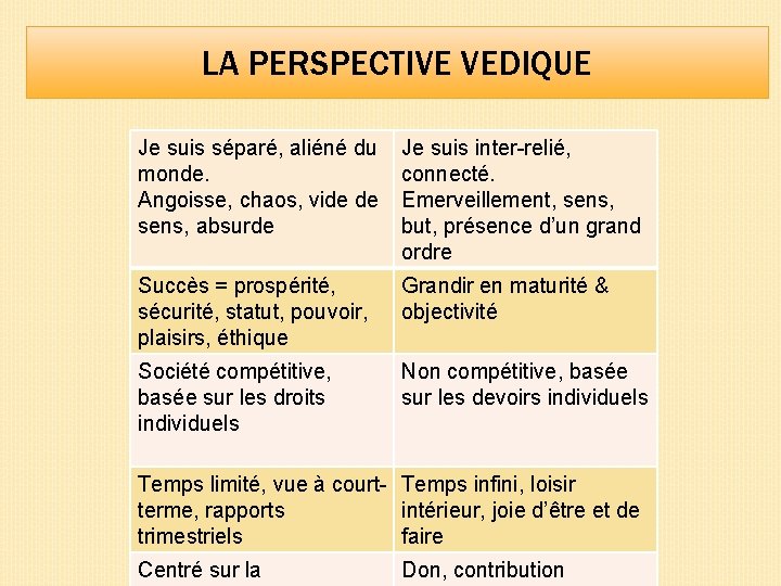 LA PERSPECTIVE VEDIQUE Je suis séparé, aliéné du monde. Angoisse, chaos, vide de sens,