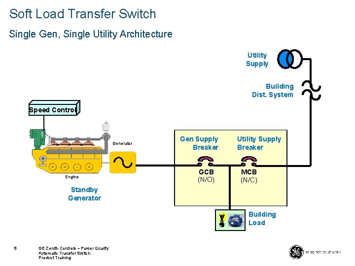 Soft Load Transfer Switch Single Gen, Single Utility Architecture Utility Supply Building Dist. System