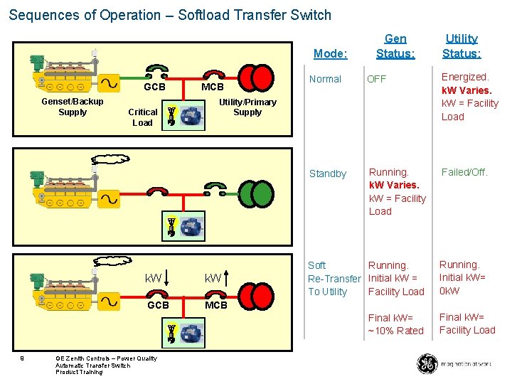 Sequences of Operation – Softload Transfer Switch Mode: GCB Genset/Backup Supply Critical Load MCB