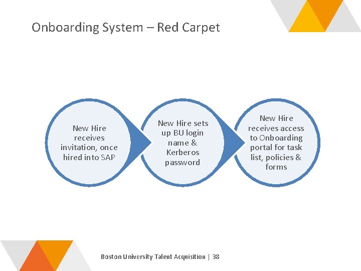 Onboarding System – Red Carpet New Hire receives invitation, once hired into SAP New