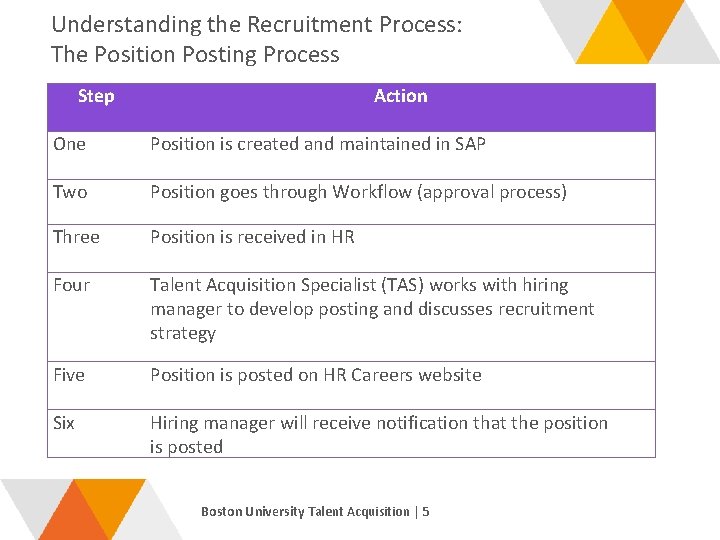 Understanding the Recruitment Process: The Position Posting Process Step One Two Three Four Five