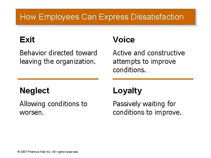 How Employees Can Express Dissatisfaction Exit Voice Behavior directed toward leaving the organization. Active