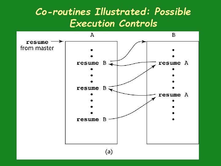 Co-routines Illustrated: Possible Execution Controls 74 