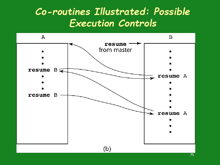 Co-routines Illustrated: Possible Execution Controls 75 