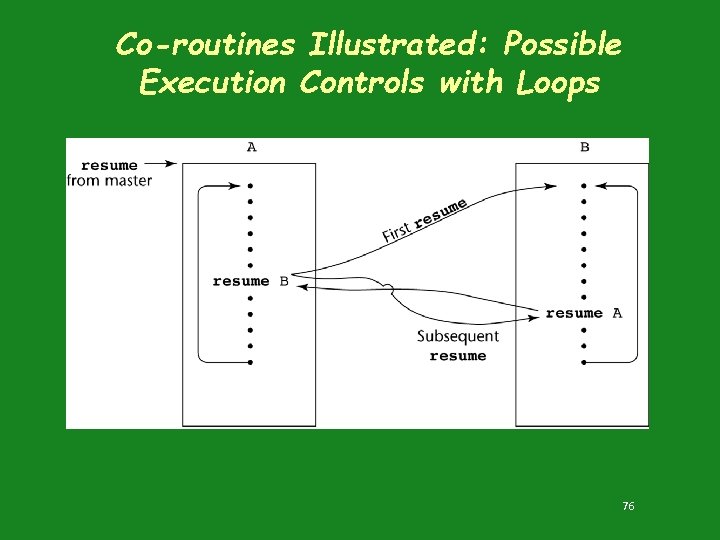 Co-routines Illustrated: Possible Execution Controls with Loops 76 