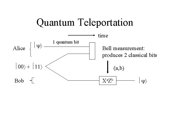 Quantum Teleportation time Alice 1 quantum bit Bell measurement: produces 2 classical bits Bob