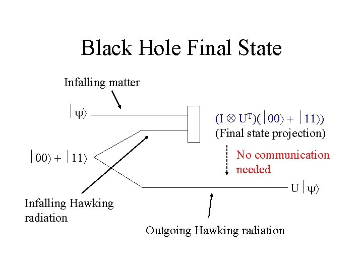 Black Hole Final State Infalling matter (I UT)( ) (Final state projection) No communication