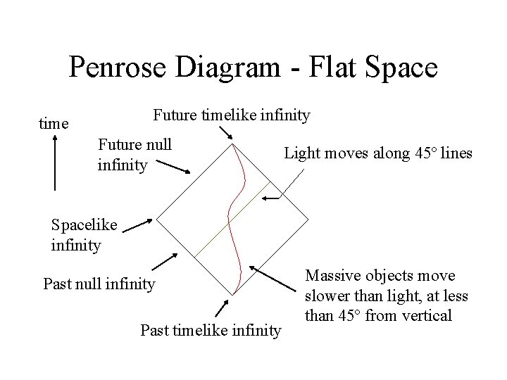 Penrose Diagram - Flat Space Future timelike infinity time Future null infinity Light moves