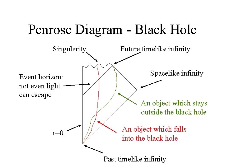 Penrose Diagram - Black Hole Singularity Event horizon: not even light can escape r=0