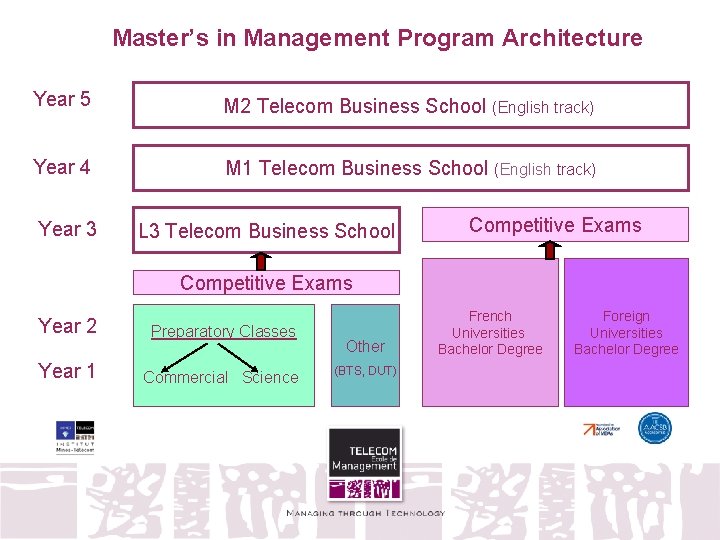 Master’s in Management Program Architecture Year 5 M 2 Telecom Business School (English track)