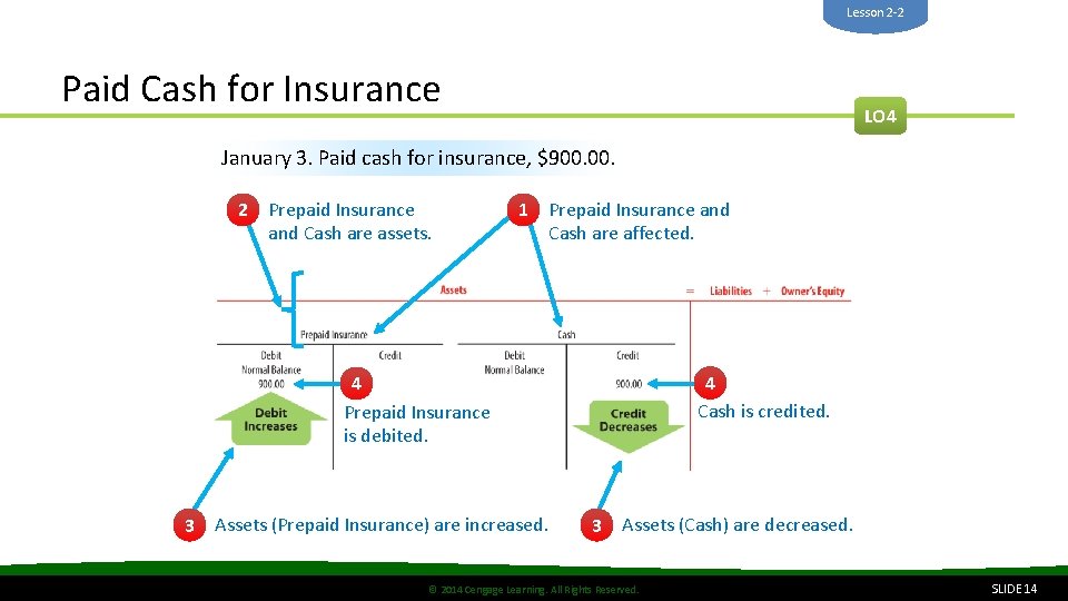 Lesson 2 -2 Paid Cash for Insurance LO 4 January 3. Paid cash for