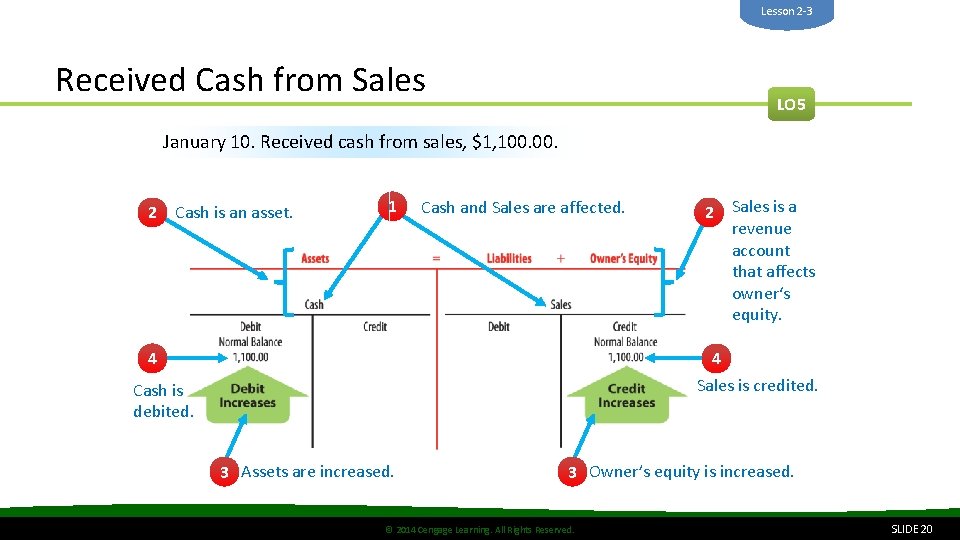 Lesson 2 -3 Received Cash from Sales LO 5 January 10. Received cash from