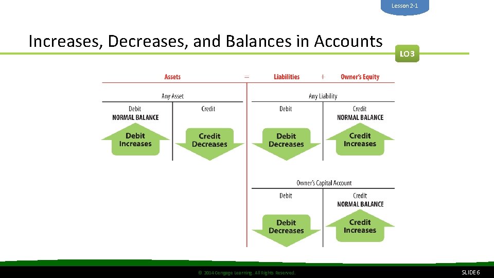 Lesson 2 -1 Increases, Decreases, and Balances in Accounts © 2014 Cengage Learning. All