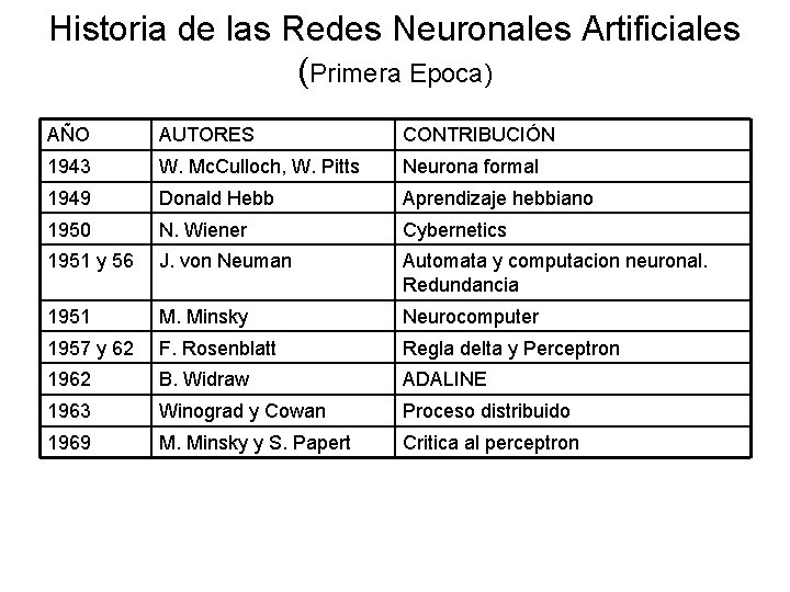 Historia de las Redes Neuronales Artificiales (Primera Epoca) AÑO AUTORES CONTRIBUCIÓN 1943 W. Mc.